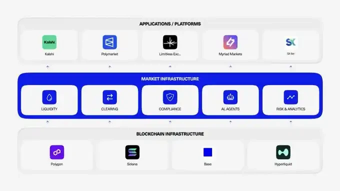 Polymarket与Kalshi统治97.5%交易量，预测市场还有黑马吗？