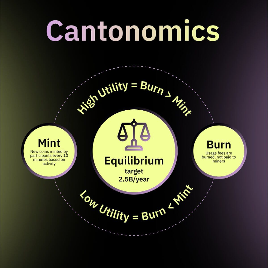 How does Canton Coin's "burn-mint equilibrium" create sustainable economics? Canton Coin uses a burn-mint equilibrium model that keeps tokenomics aligned with real network activity and long-term value creation. Its total supply follows