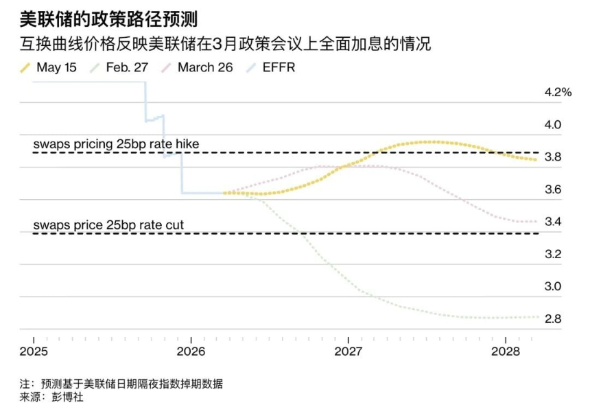 火币成长学院｜加密市场宏观研报：美联储权力交接，债券收益率飙升，流动性拐点或将至