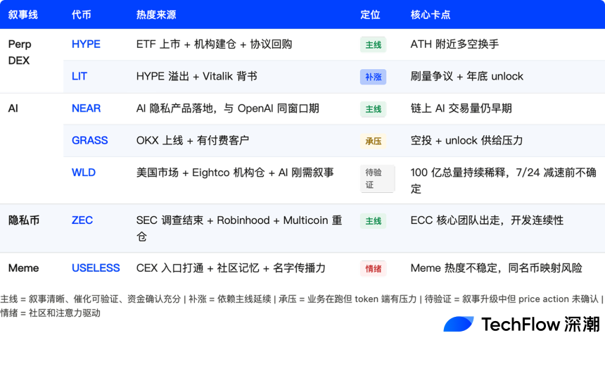 从HYPE到ZEC，拆解山寨局部行情的四条主线