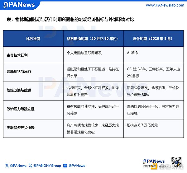 特朗普“辅佐”沃什正式上任：AI赌局之外 美联储独立性成更紧要的战争