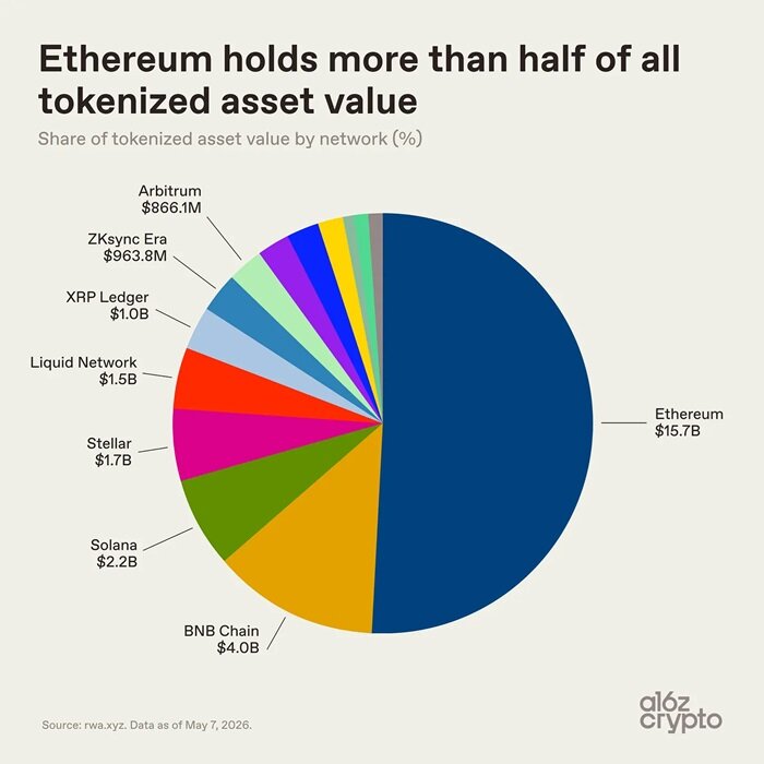 代币化如何重塑资产形态与金融未来