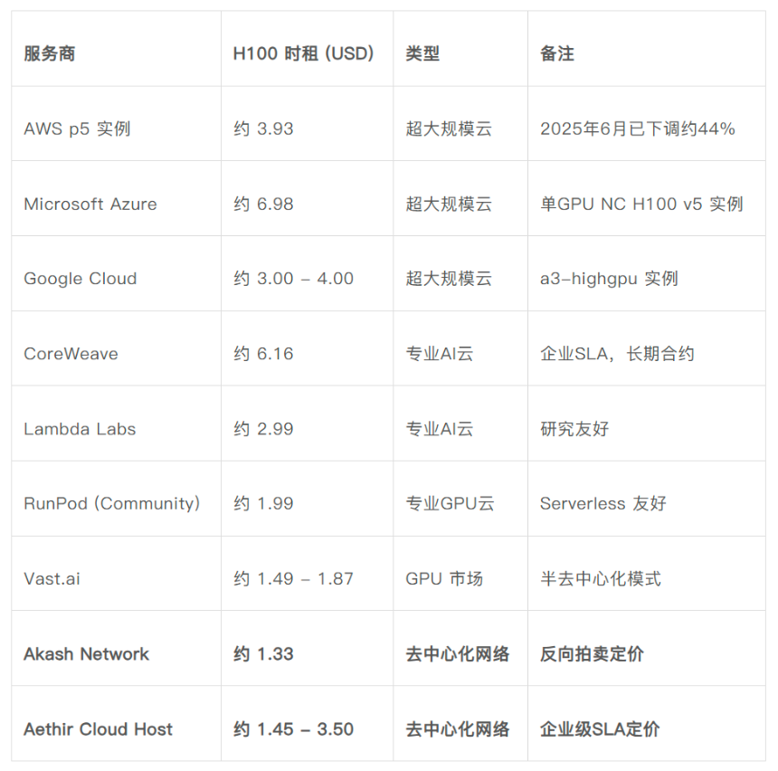 2026 去中心化AI算力网络的真实进展与投资机会