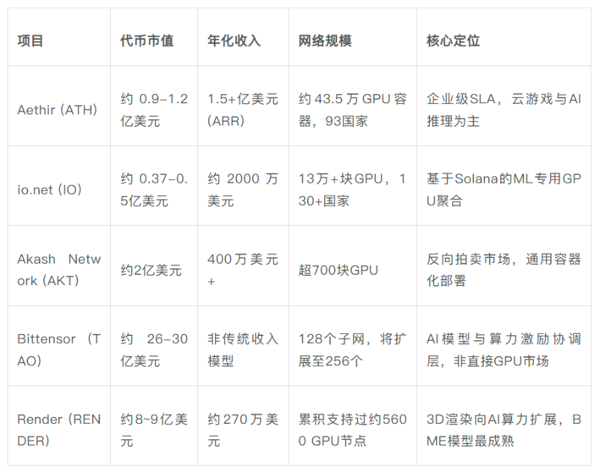 2026 去中心化AI算力网络的真实进展与投资机会