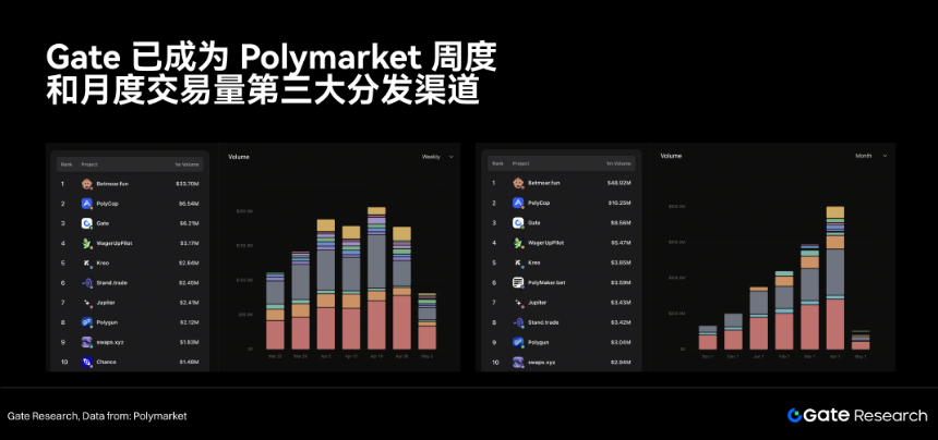 Gate 研究院：预测市场进入主流周期，Gate 已成为 Top3 交易入口