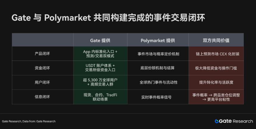 Gate 研究院：预测市场进入主流周期，Gate 已成为 Top3 交易入口