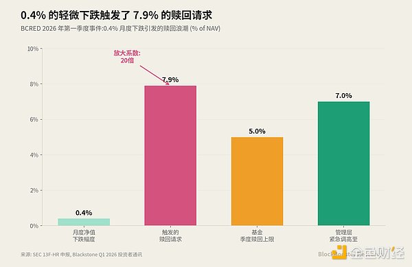 链上私人信贷的流动性幻觉