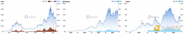 Kelp DAO 4 亿美元坏账兜住了 但 Aave 付出了 120 亿美元的代价