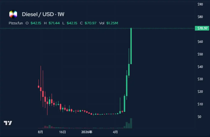 妖币再现，比特币生态真有新东西了？