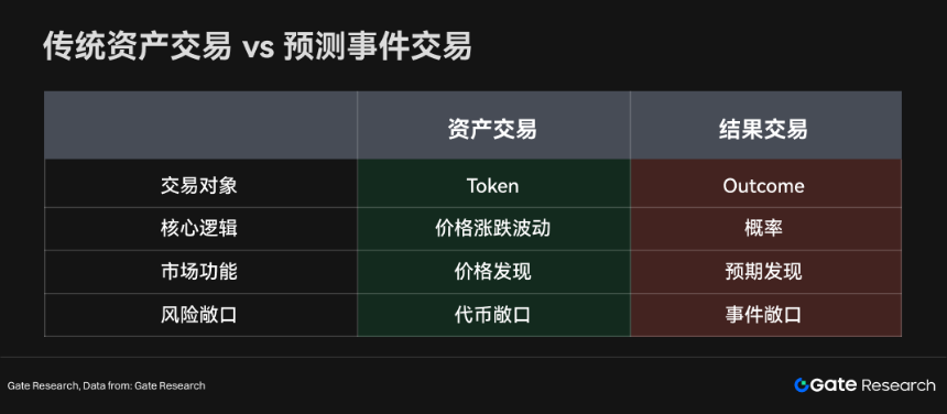 Gate 研究院：预测市场进入主流周期，Gate 已成为 Top3 交易入口
