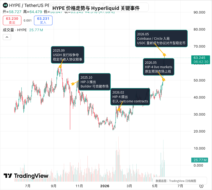 Hyperliquid的扩展历程