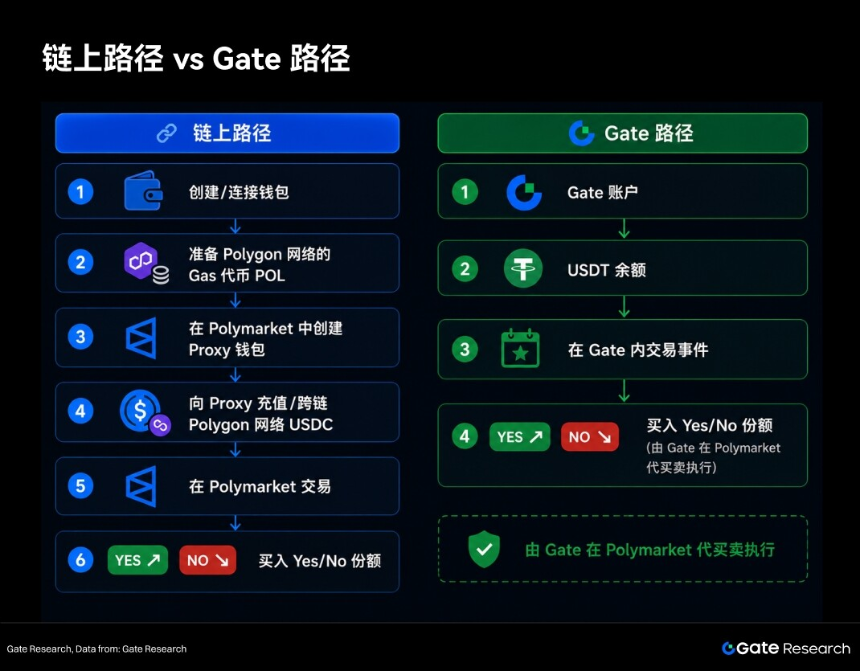 Gate 研究院：预测市场进入主流周期，Gate 已成为 Top3 交易入口