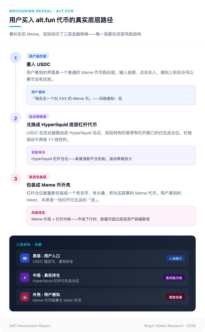 当合约变成 Memecoin：alt.fun、HyperEVM 与 HYPE 暴涨螺旋