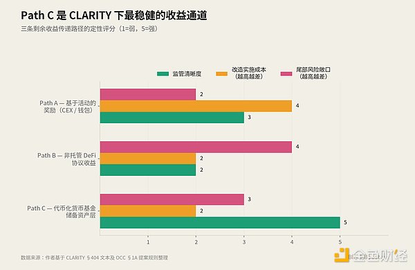 CLARITY Act 如何重塑稳定币收益经济