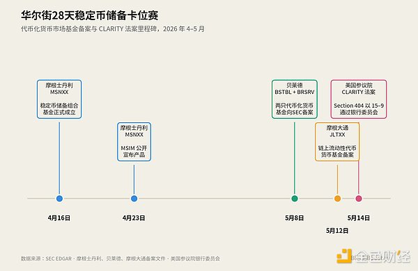 CLARITY Act 如何重塑稳定币收益经济