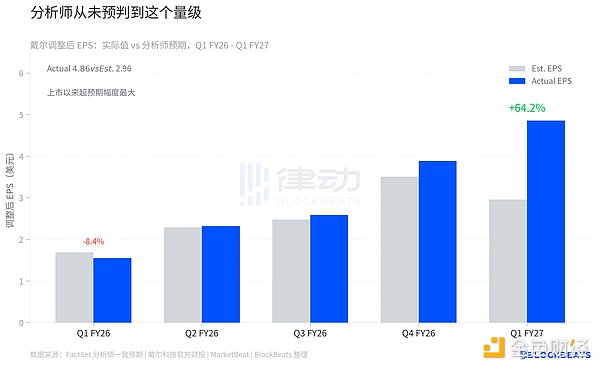图解戴尔暴涨38%背后的财报秘密