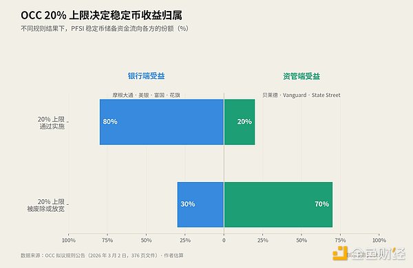 CLARITY Act 如何重塑稳定币收益经济