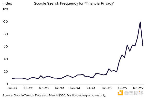 Google上的金融隐私搜索量，来源：Grayscale