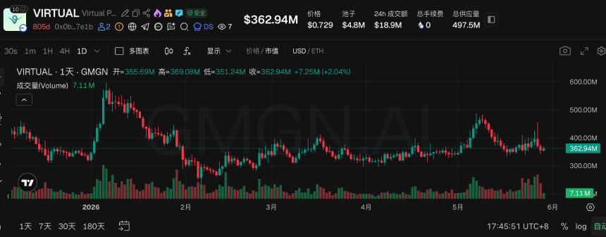 VVV年内暴涨超10倍,Base生态成加密AI最后的希望?