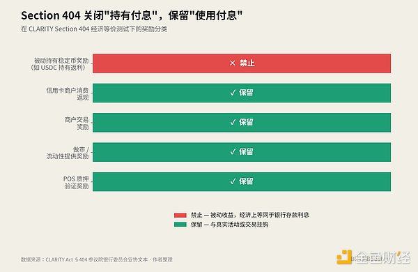 CLARITY Act 如何重塑稳定币收益经济