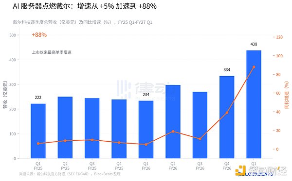 图解戴尔暴涨38%背后的财报秘密