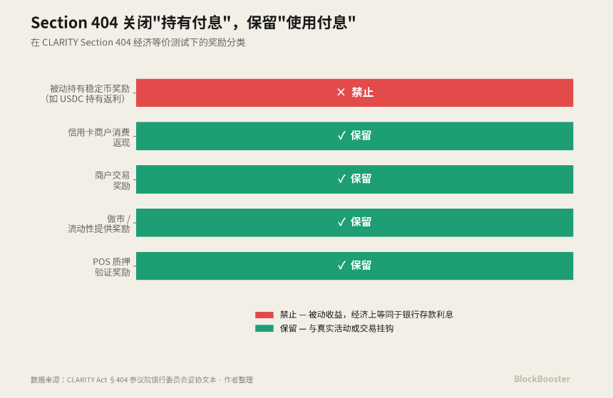 CLARITY 法案如何重塑稳定币收益经济