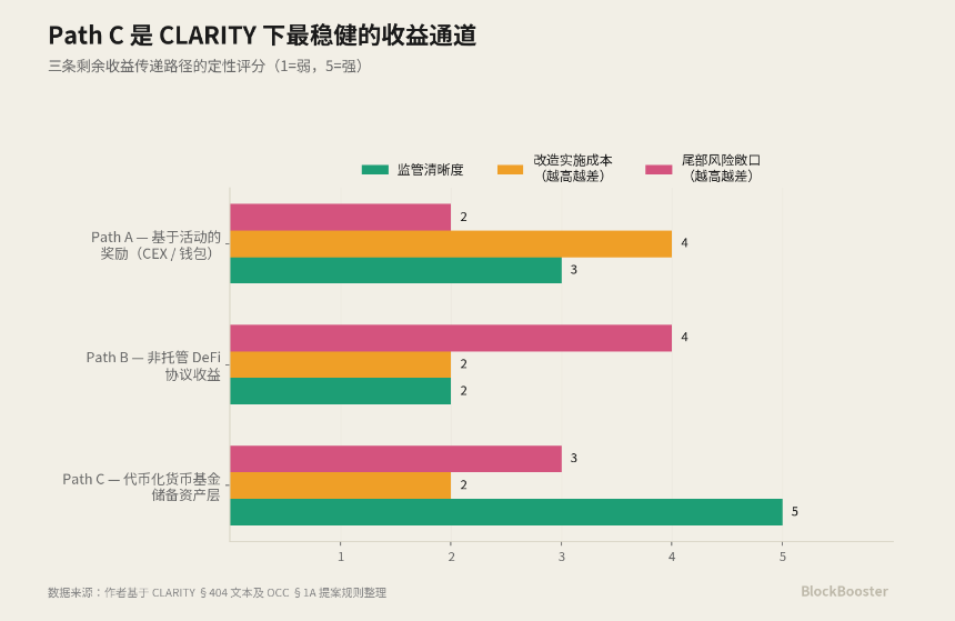 CLARITY 法案如何重塑稳定币收益经济