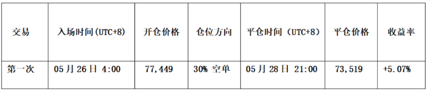 比特币弱反弹难掩调整趋势,HYPE顶部信号警惕短期风险 | 特邀分析