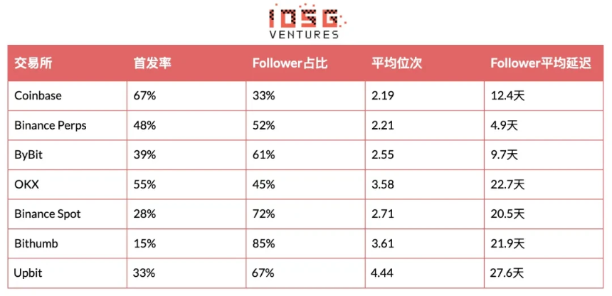 从Coinbase到Upbit:一个代币如何走完28天的接盘之路
