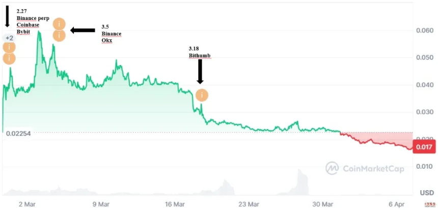 从Coinbase到Upbit:一个代币如何走完28天的接盘之路