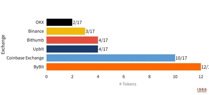 从Coinbase到Upbit:一个代币如何走完28天的接盘之路