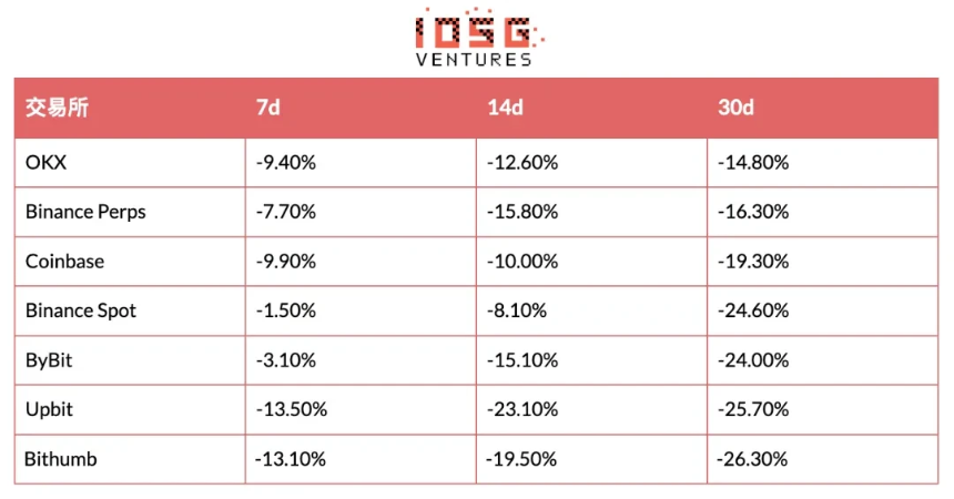 从Coinbase到Upbit:一个代币如何走完28天的接盘之路