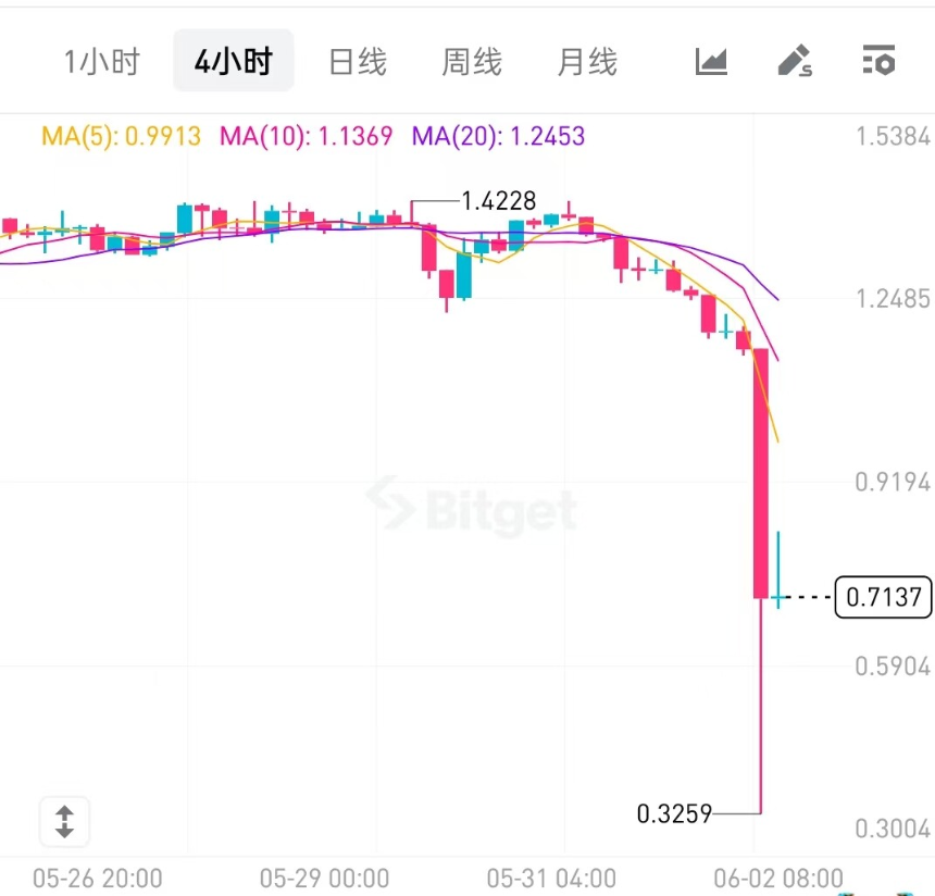 EDGE币价闪崩 77%:外部操纵,还是内部剧本?