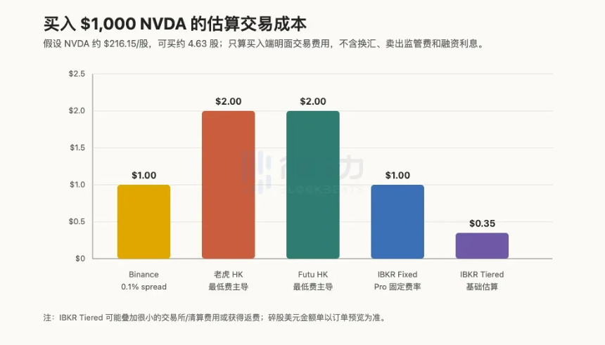 Binance美股交易初体验:操作简洁,但非“零佣金”