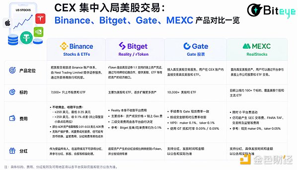 CEX 集体杀入美股:稳定币买股票 正在成为新入口?