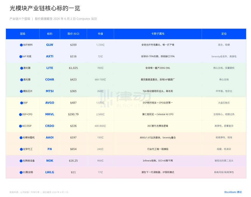 MRVL暴涨32%,光模块板块还有哪些「卡脖子」标的?