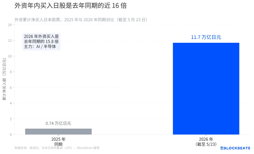 不是carry平仓救了日股：日元空头仍在拥挤，AI外资才是新高推手