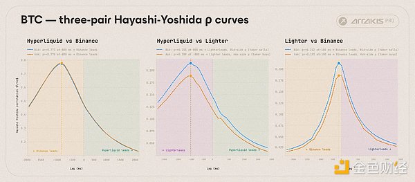 研究：Hyperliquid距离取代币安成为价格发现中心还有多远？
