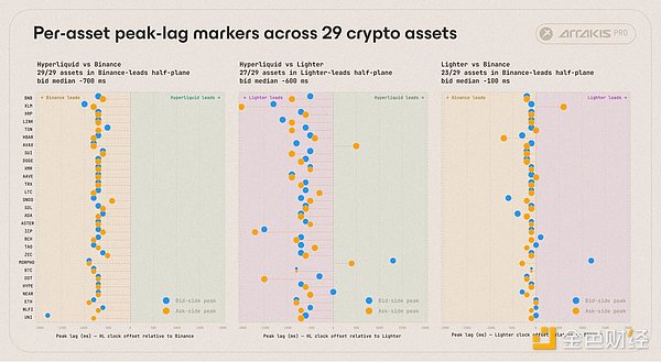 研究：Hyperliquid距离取代币安成为价格发现中心还有多远？
