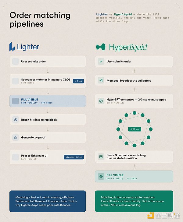研究：Hyperliquid距离取代币安成为价格发现中心还有多远？