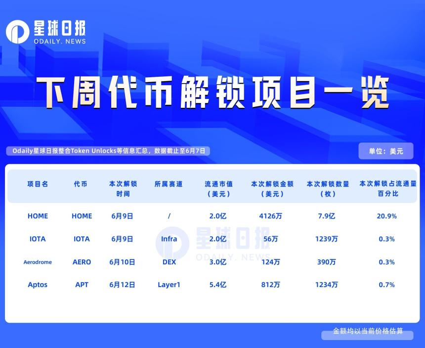一周代币解锁:HOME解锁超流通量20%代币
