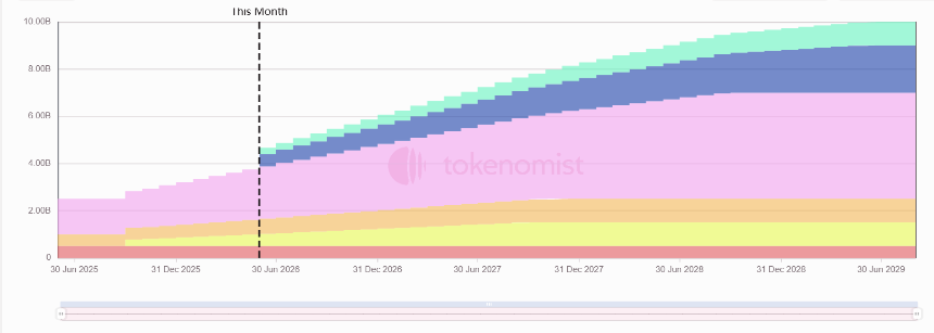 一周代币解锁:HOME解锁超流通量20%代币