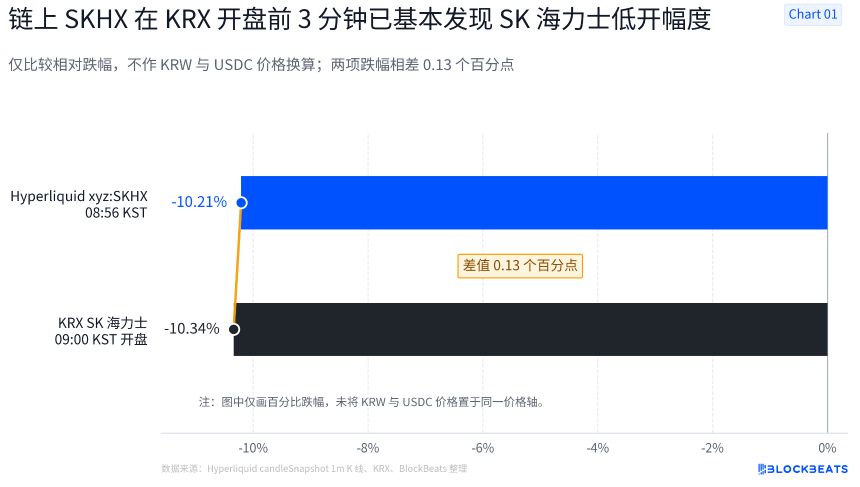 休市定价误差0.13%,最后两分钟抢跑反弹:TradeXYZ的海力士周末