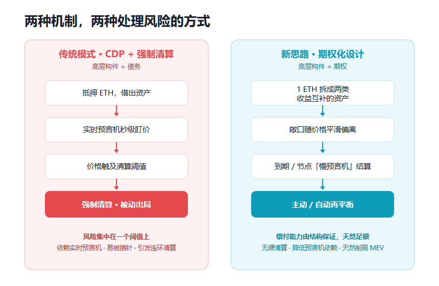 Vitalik 眼中的链上金融下一次进化:如何用「期权思维」重构 DeFi?