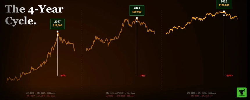 比特币四年周期:规律不变,玩法已变