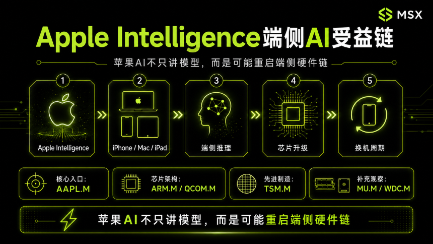 苹果 AI 到底行不行？WWDC26 最值得关注的一轮美股映射链
