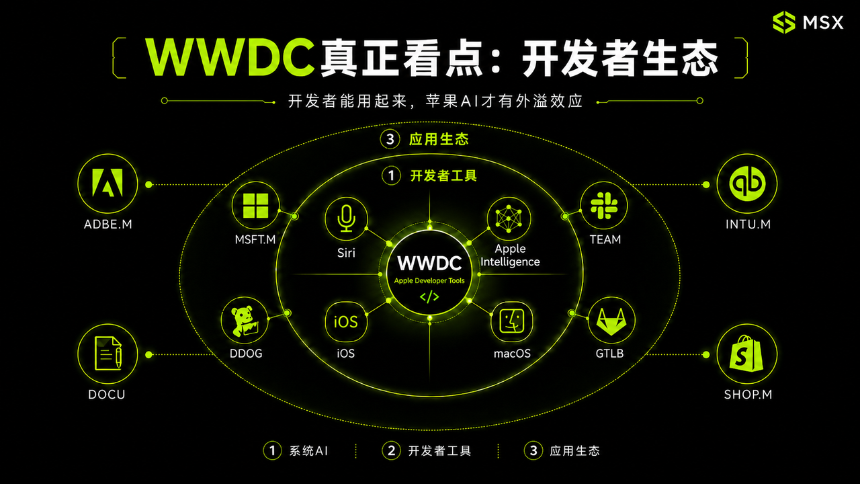 苹果 AI 到底行不行？WWDC26 最值得关注的一轮美股映射链