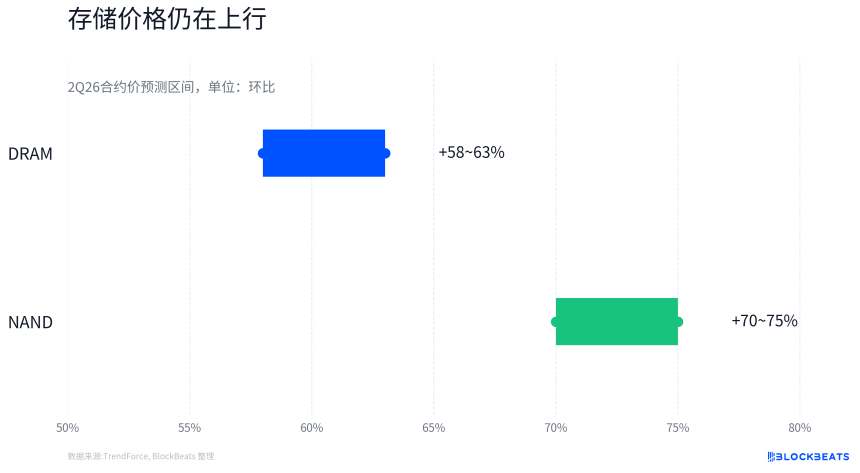AI为期两天的熊市结束了，资金为什么先买回存储？
