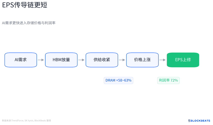 AI为期两天的熊市结束了，资金为什么先买回存储？
