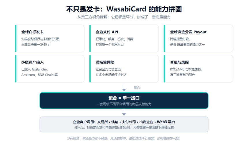 Avenir Group 下注 WasabiCard:为什么 U 卡退潮,稳定币支付反而更香了?